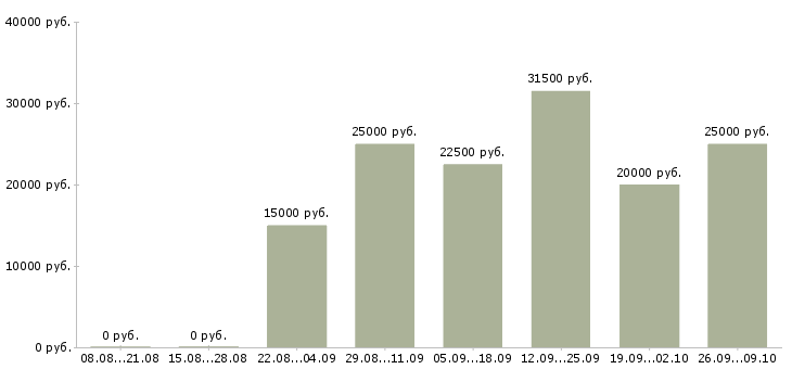 Вакансии требуются менеджеры Коми - Медиана зарплат требуются менеджеры Коми за 2 месяца