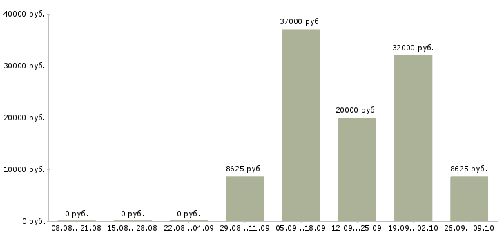 Вакансии уборщик в Ижевске - Медиана зарплат уборщик в Ижевске за 2 месяца