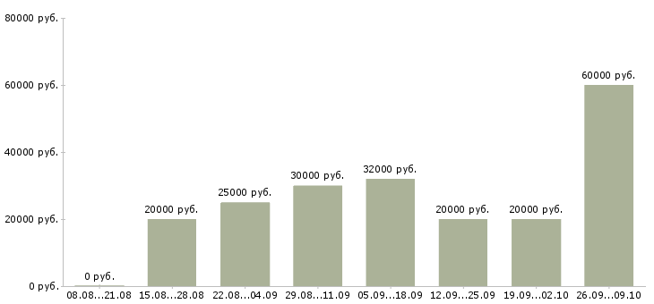 Вакансии удаленная в Саранске - Медиана зарплат удаленная в Саранске за 2 месяца