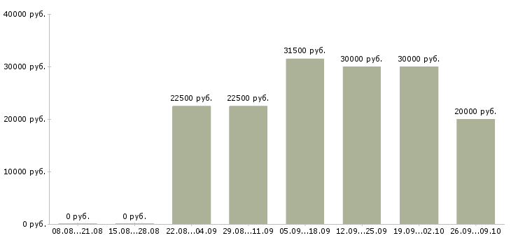 Вакансии удаленная с обучением в Астрахани - Медиана зарплат удаленная с обучением в Астрахани за 2 месяца