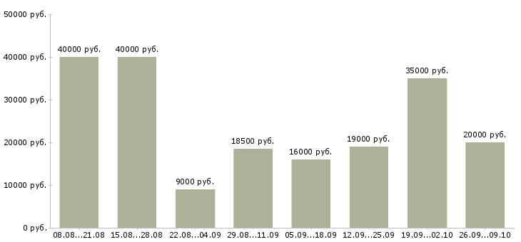 Вакансии удаленно в Чите - Медиана зарплат удаленно в Чите за 2 месяца