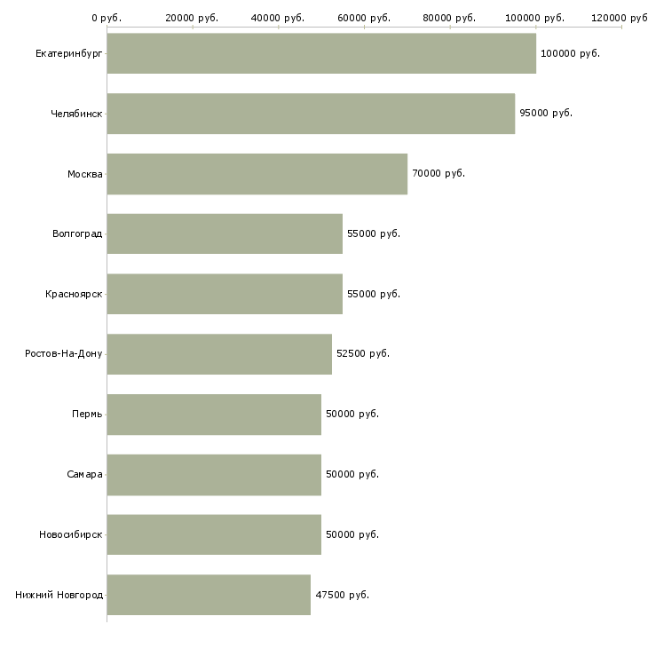 Поиск работы директор в строительную компанию-Медиана зарплаты для вакансии «директор в строительную компанию» в других городах
