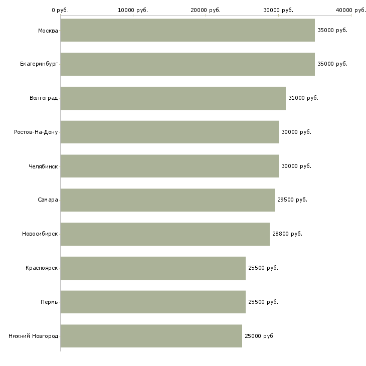 Поиск работы менеджер для работы с персоналом-Медиана зарплаты для вакансии «менеджер для работы с персоналом» в других городах