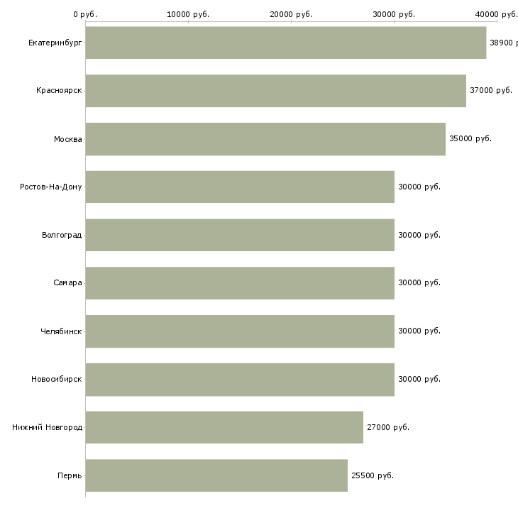 Поиск работы менеджер развития сети-Медиана зарплаты для вакансии «менеджер развития сети» в других городах