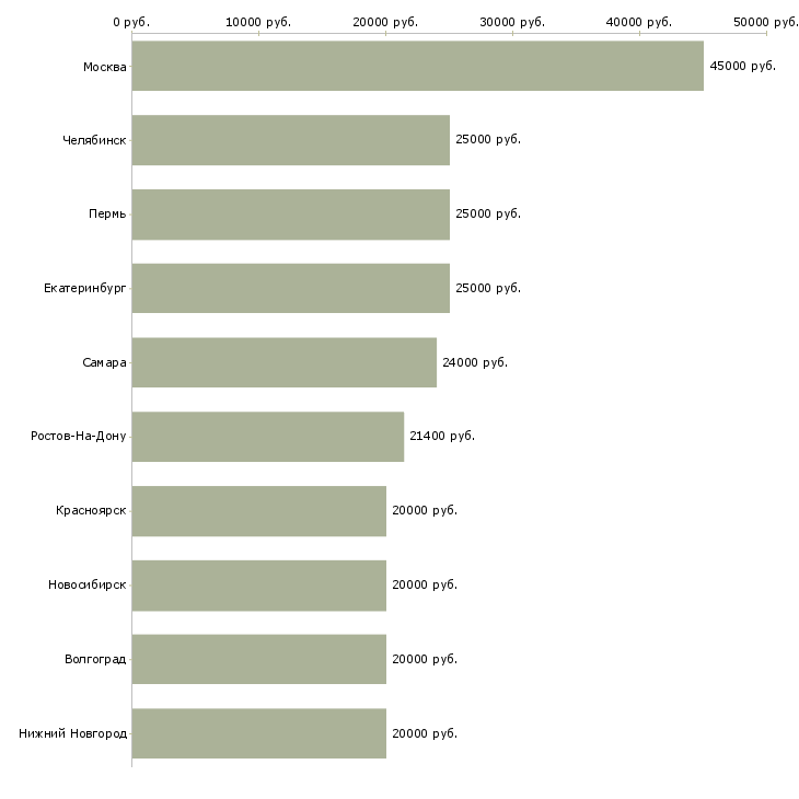Поиск работы предлагаю работу на дому-Медиана зарплаты для вакансии «предлагаю работу на дому» в других городах