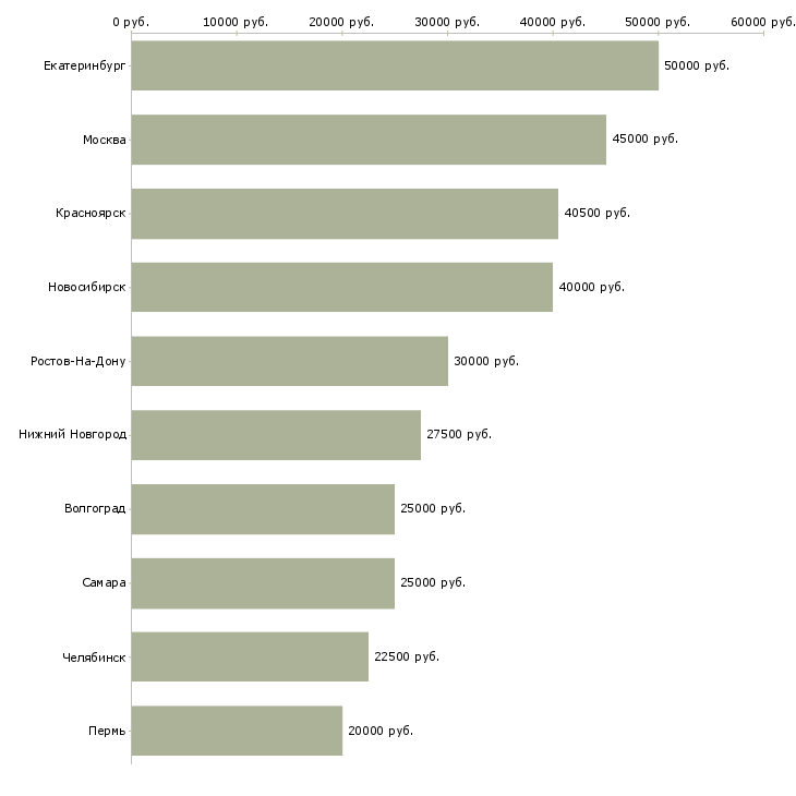 Поиск работы специалист по охране-Медиана зарплаты для вакансии «специалист по охране» в других городах
