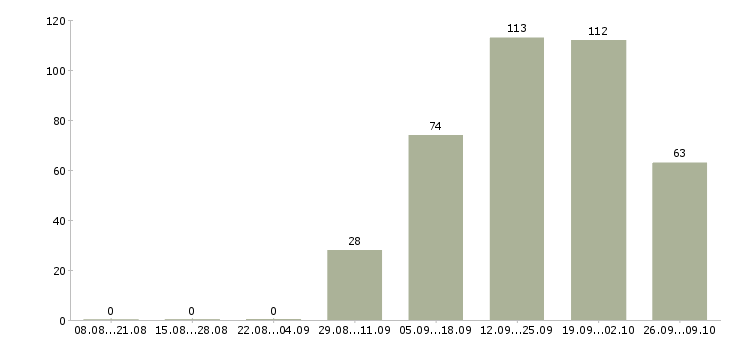 Работа менеджер для работы с персоналом Башкортостан - Число вакансий Башкортостан по специальности менеджер для работы с персоналом за 2 месяца