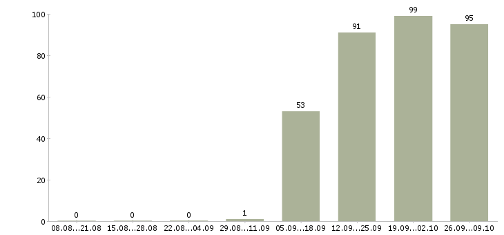 Работа грузчик рабочий Йошкар-ола - Число вакансий Йошкар-ола по специальности грузчик рабочий за 2 месяца