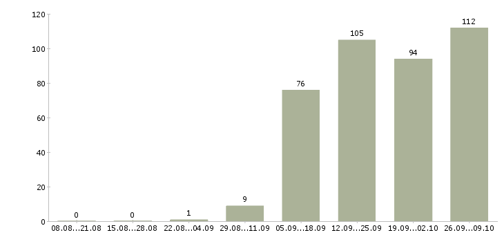 Работа требуются менеджеры Коми - Число вакансий Коми по специальности требуются менеджеры за 2 месяца