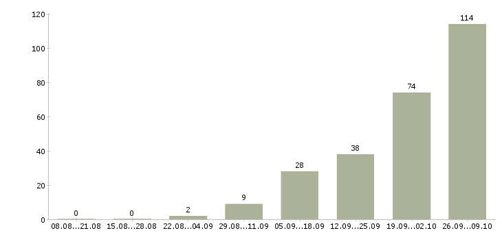 Работа рабочие вахтой Марий эл - Число вакансий Марий эл по специальности рабочие вахтой за 2 месяца