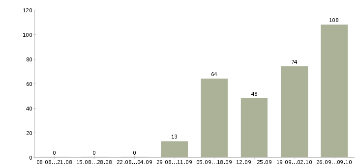 Работа оператор на телефоне на дому Нижний новгород - Число вакансий Нижний новгород по специальности оператор на телефоне на дому за 2 месяца