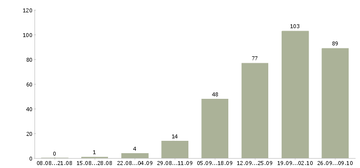 Работа бухгалтер по учету Ростов-на-дону - Число вакансий Ростов-на-дону по специальности бухгалтер по учету за 2 месяца