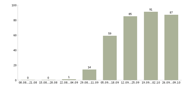 Работа продавец консультант в магазин Ростов-на-дону - Число вакансий Ростов-на-дону по специальности продавец консультант в магазин за 2 месяца
