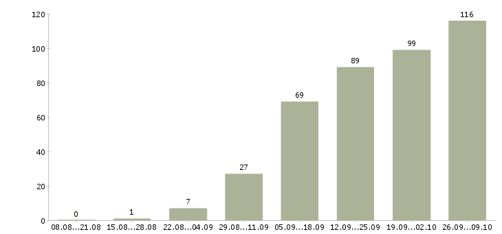 Работа только в интернет Ростов-на-дону - Число вакансий Ростов-на-дону по специальности только в интернет за 2 месяца