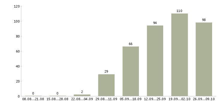 Работа оператор на чпу Санкт-петербург - Число вакансий Санкт-петербург по специальности оператор на чпу за 2 месяца