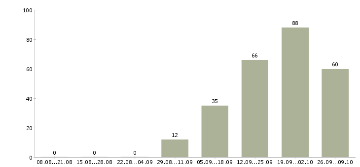 Работа грузчик вахтовым методом Татарстан - Число вакансий Татарстан по специальности грузчик вахтовым методом за 2 месяца