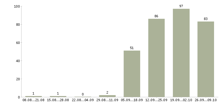 Работа требуется мерчендайзер Татарстан - Число вакансий Татарстан по специальности требуется мерчендайзер за 2 месяца