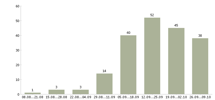 Работа сотрудник по продажам в Ангарске - Число вакансий в Ангарске по специальности сотрудник по продажам за 2 месяца