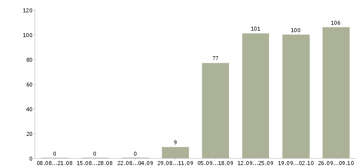 Работа администратор кассир в Архангельске - Число вакансий в Архангельске по специальности администратор кассир за 2 месяца
