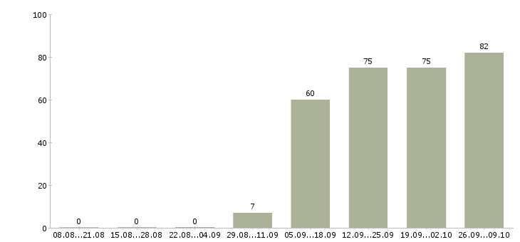 Работа охранник на выходные в Астрахани - Число вакансий в Астрахани по специальности охранник на выходные за 2 месяца