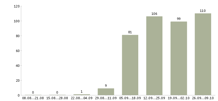 Работа бухгалтер кассир в Барнауле - Число вакансий в Барнауле по специальности бухгалтер кассир за 2 месяца