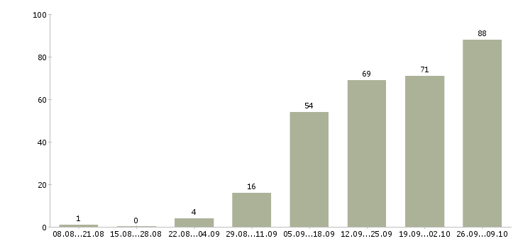 Работа менеджер продуктов в Барнауле - Число вакансий в Барнауле по специальности менеджер продуктов за 2 месяца