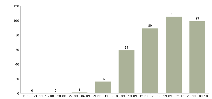 Работа рабочие специальности в Белгороде - Число вакансий в Белгороде по специальности рабочие специальности за 2 месяца