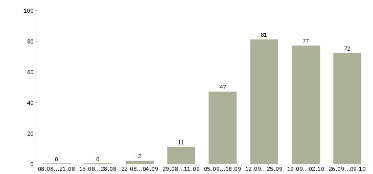 Работа менеджер по организации продаж в Волгограде - Число вакансий в Волгограде по специальности менеджер по организации продаж за 2 месяца