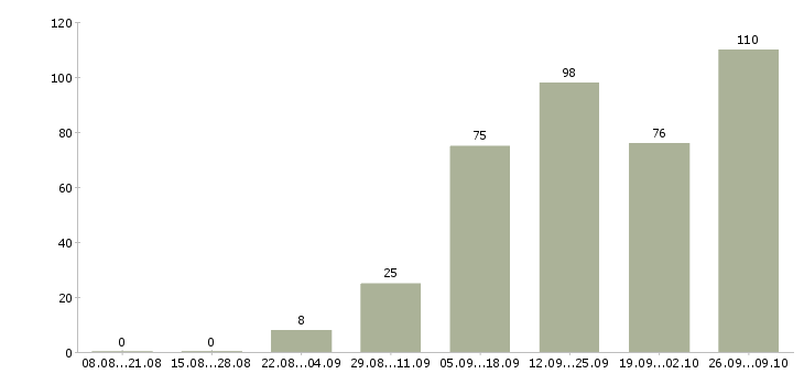 Работа информационный сотрудник в Воронеже - Число вакансий в Воронеже по специальности информационный сотрудник за 2 месяца