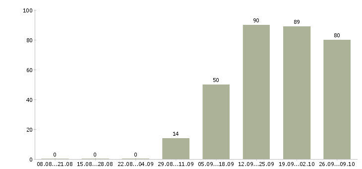 Работа специалист по развитию и обучению в Воронеже - Число вакансий в Воронеже по специальности специалист по развитию и обучению за 2 месяца