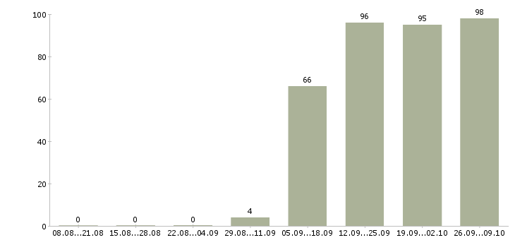 Работа секретарь помощник в Домодедово - Число вакансий в Домодедово по специальности секретарь помощник за 2 месяца