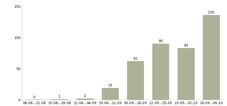 Работа слесари в Екатеринбурге - Число вакансий в Екатеринбурге по специальности слесари за 2 месяца