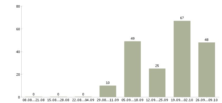 Работа оператор на телефоне на дому в Иркутске - Число вакансий в Иркутске по специальности оператор на телефоне на дому за 2 месяца