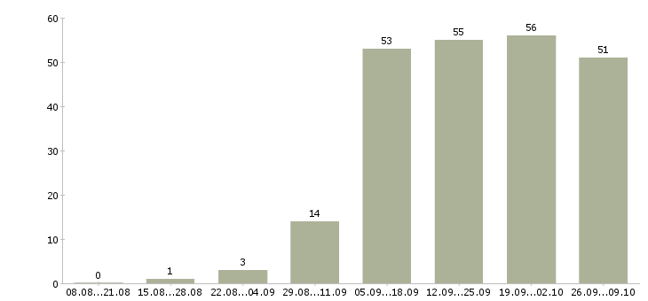 Работа специалист по продукции в Иркутске - Число вакансий в Иркутске по специальности специалист по продукции за 2 месяца