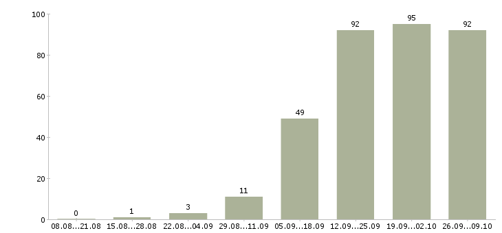 Работа менеджер по развитию направлений в Казани - Число вакансий в Казани по специальности менеджер по развитию направлений за 2 месяца