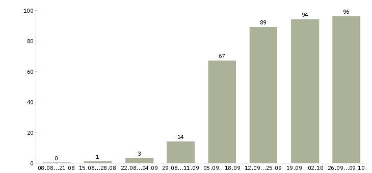 Работа специалист корпоративных продаж в Казани - Число вакансий в Казани по специальности специалист корпоративных продаж за 2 месяца