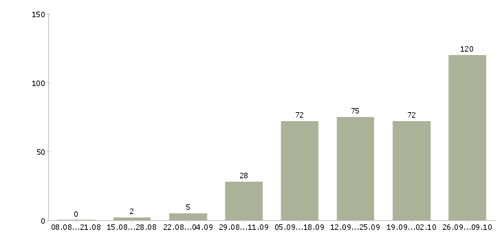 Работа сотрудник для работы удаленно в Краснодаре - Число вакансий в Краснодаре по специальности сотрудник для работы удаленно за 2 месяца