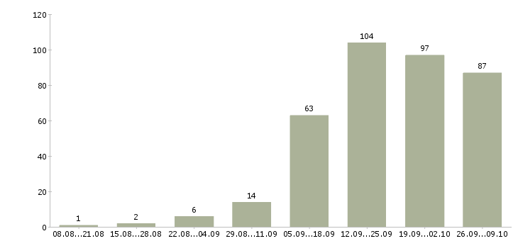 Работа сотрудник на документы в Красноярске - Число вакансий в Красноярске по специальности сотрудник на документы за 2 месяца