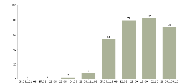 Работа специалист отдела по обучению в Красноярске - Число вакансий в Красноярске по специальности специалист отдела по обучению за 2 месяца