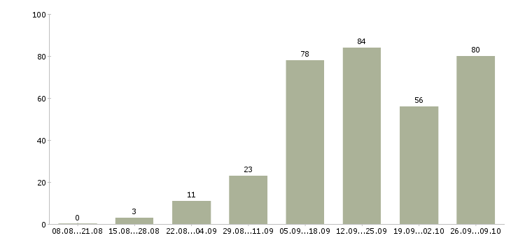 Работа интернет магазин в Кургане - Число вакансий в Кургане по специальности интернет магазин за 2 месяца