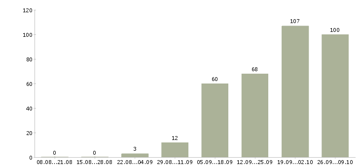 Работа рабочий по дому в Липецке - Число вакансий в Липецке по специальности рабочий по дому за 2 месяца