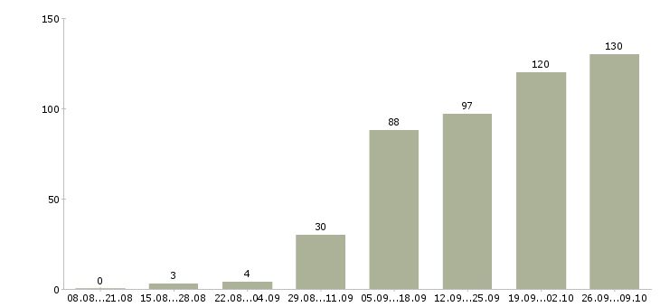 Работа водитель с личным легковым автомобилем в Москве - Число вакансий в Москве по специальности водитель с личным легковым автомобилем за 2 месяца