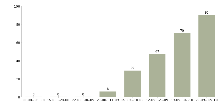 Работа рабочий по благоустройству в Москве - Число вакансий в Москве по специальности рабочий по благоустройству за 2 месяца