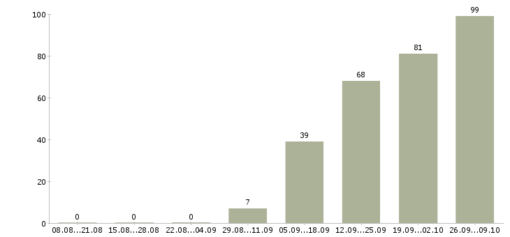 Работа сотрудник в офисе в Мурманске - Число вакансий в Мурманске по специальности сотрудник в офисе за 2 месяца