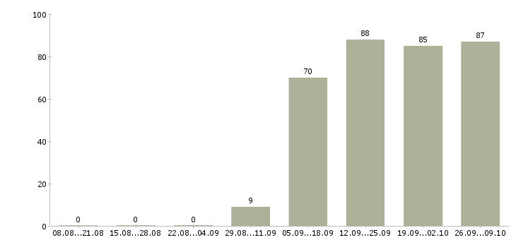 Работа менеджер по продажам по в Ногинске - Число вакансий в Ногинске по специальности менеджер по продажам по за 2 месяца