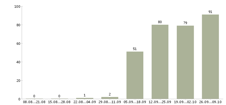 Работа руководитель работ в Одинцово - Число вакансий в Одинцово по специальности руководитель работ за 2 месяца