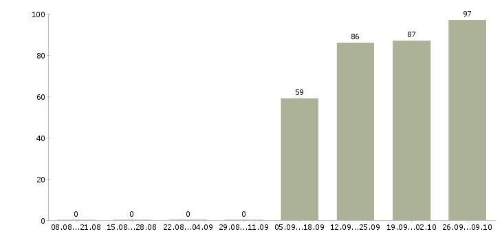 Работа охранник график 1 3 в Орле - Число вакансий в Орле по специальности охранник график 1 3 за 2 месяца