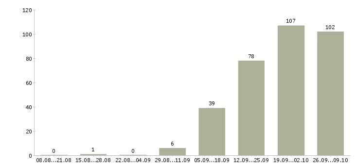 Работа работники в Пензе - Число вакансий в Пензе по специальности работники за 2 месяца