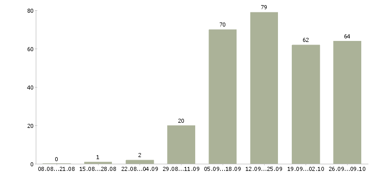 Работа менеджер по документации в Перми - Число вакансий в Перми по специальности менеджер по документации за 2 месяца