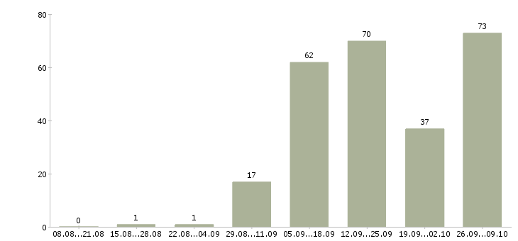 Работа предлагаем работу в интернете в Перми - Число вакансий в Перми по специальности предлагаем работу в интернете за 2 месяца